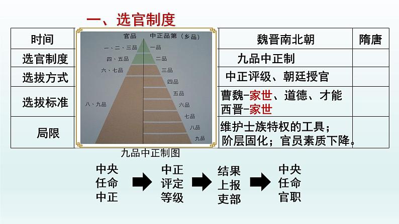 统编版高中历史中外历史纲要上   第7课 隋唐制度的变化与创新 课件05