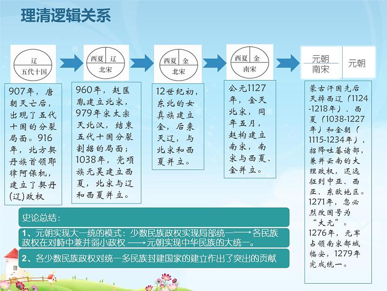 高中历史人教统编版中外历史纲要（上）第10课 辽夏金元的统治 课件+教学设计+课后精炼04