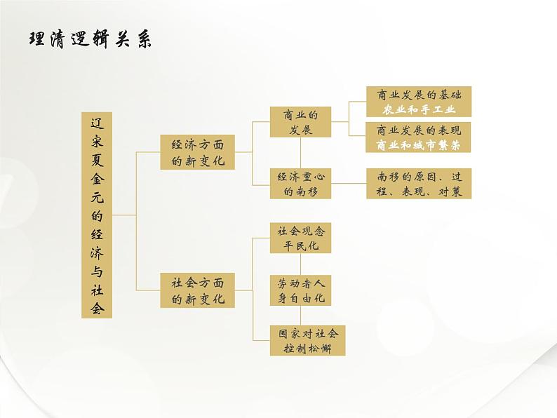 高中历史人教统编版中外历史纲要（上）第11课 辽宋夏金元的经济与社会 课件+教学设计+课后精炼04