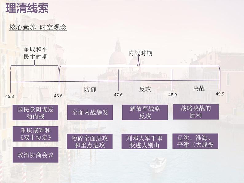 高中历史人教统编版中外历史纲要（上）第25课  人民解放战争 课件+教学设计+课后精炼03