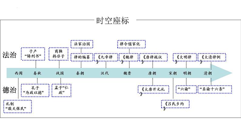 专题二 中国古代的国家治理 课件--2023届高三统编版历史二轮复习第4页