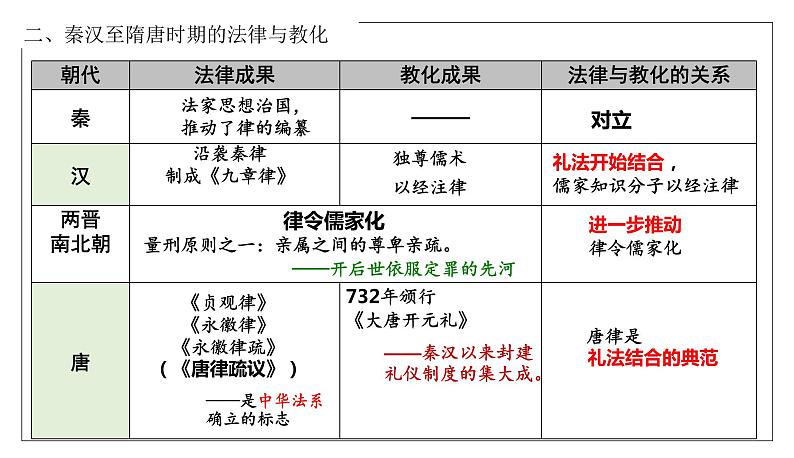 专题二 中国古代的国家治理 课件--2023届高三统编版历史二轮复习第6页