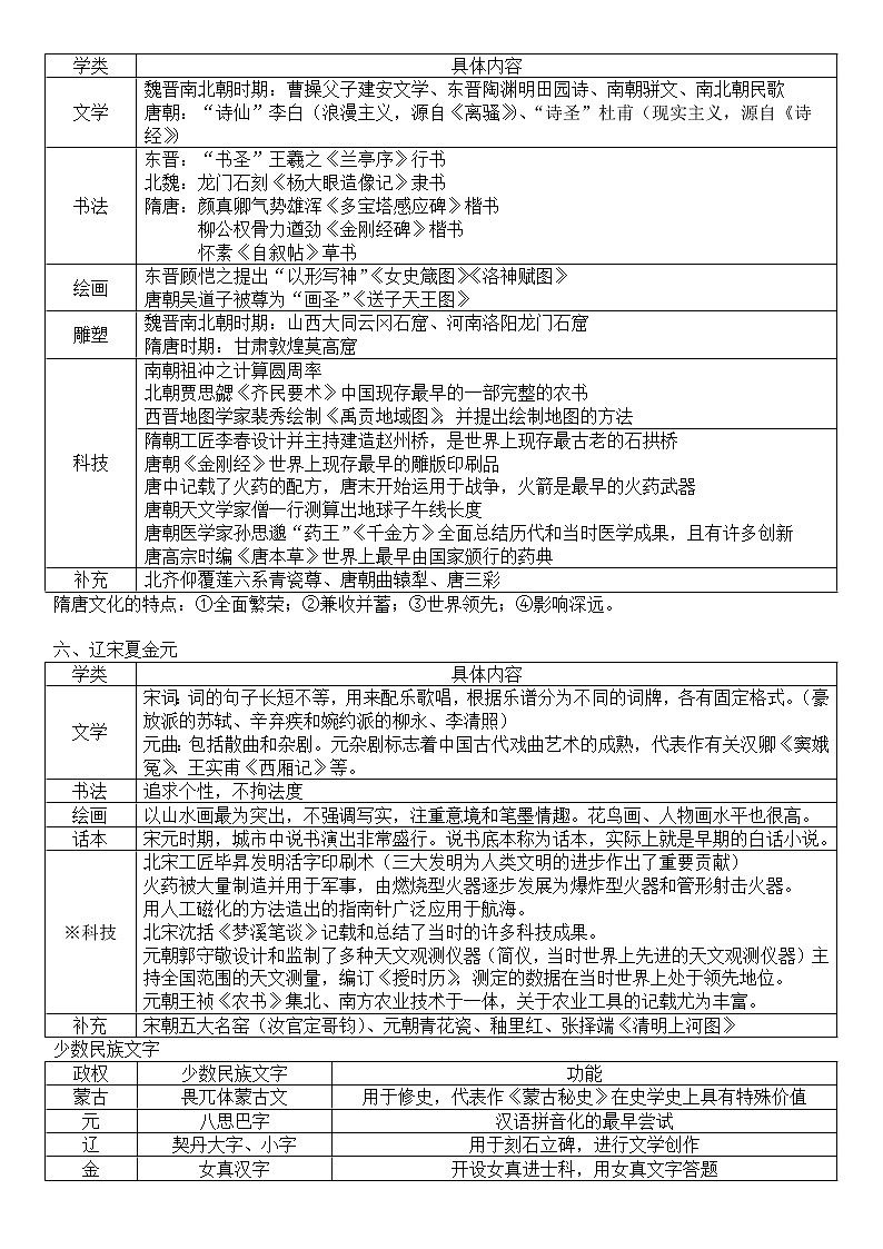 中国古代史思想文化、文学艺术、科技成就 知识点梳理--2023年高三统编版历史一轮复习第2页