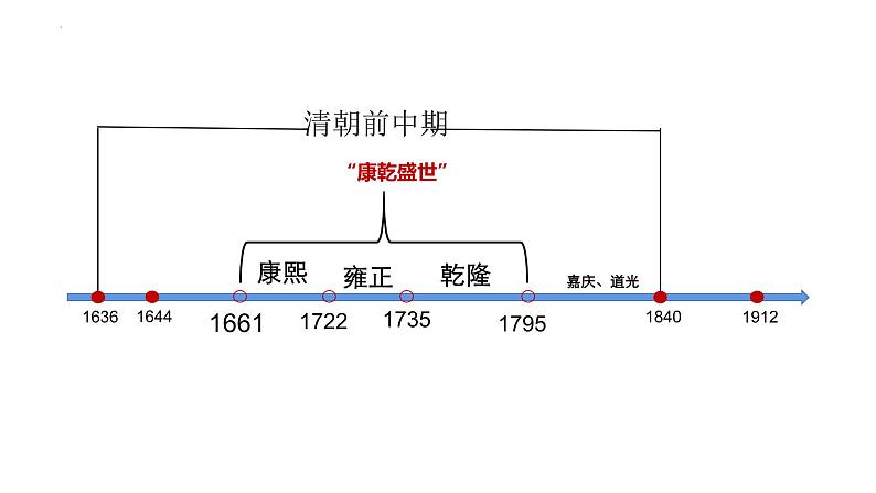 纲要上册第14课 清朝前中期的鼎盛与危机 课件03