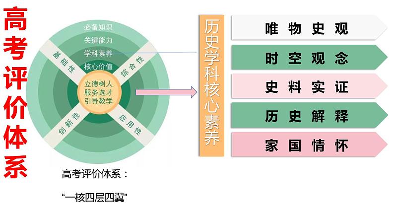 高考评价体系下历史选择题的基本解题思路 课件--2023届高三统编版历史三轮冲刺复习02