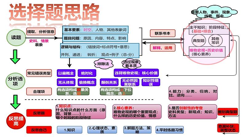 高考评价体系下历史选择题的基本解题思路 课件--2023届高三统编版历史三轮冲刺复习03