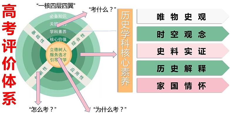 高考评价体系下历史选择题的基本解题思路 课件--2023届高三统编版历史三轮冲刺复习08