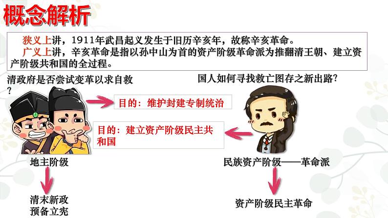 第19课 辛亥革命（课件）-【魅力中国史】2022-2023学年高一历史同步【课件+教案】精品实用教学课件（中外历史纲要上）03