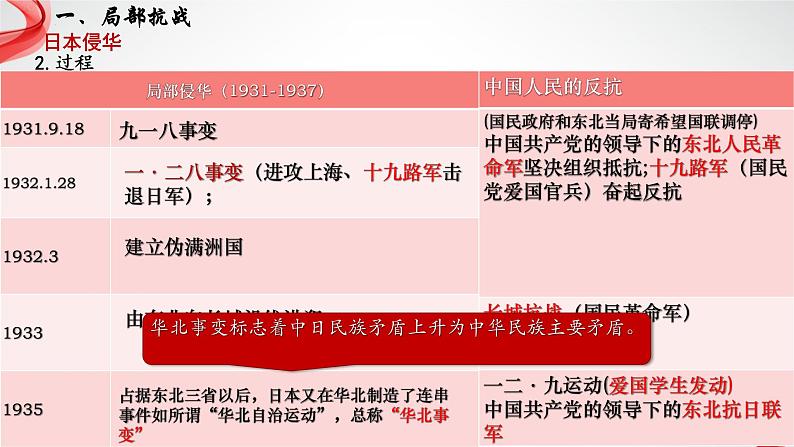 第23课 从局部抗战到全面抗战（课件）-【魅力中国史】2022-2023学年高一历史同步【课件+教案】精品实用教学课件（中外历史纲要上）06