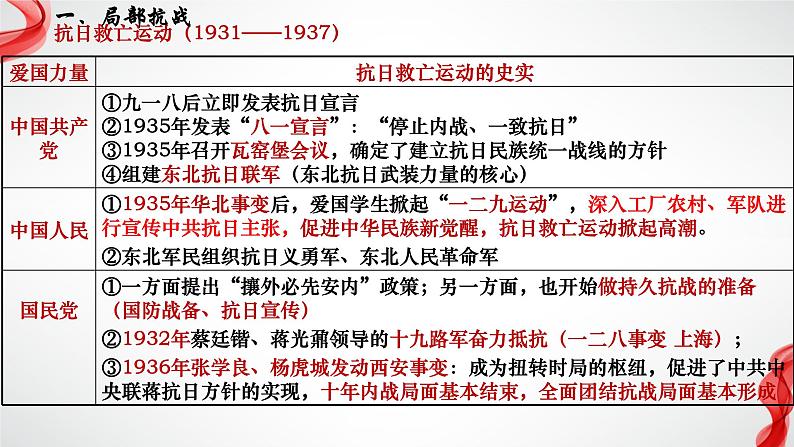 第23课 从局部抗战到全面抗战（课件）-【魅力中国史】2022-2023学年高一历史同步【课件+教案】精品实用教学课件（中外历史纲要上）08