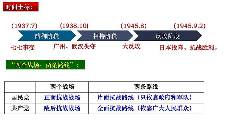 第24课 全民族浴血奋战与抗日战争的胜利（课件）-【魅力中国史】2022-2023学年高一历史同步【课件+教案】精品实用教学课件（中外历史纲要上）03