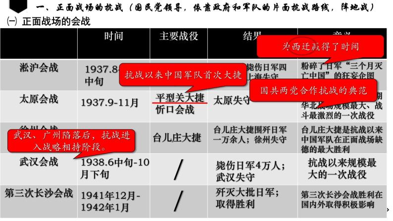 第24课 全民族浴血奋战与抗日战争的胜利（课件）-【魅力中国史】2022-2023学年高一历史同步【课件+教案】精品实用教学课件（中外历史纲要上）04