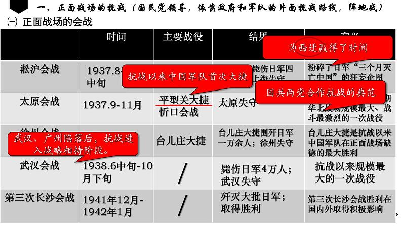 第24课 全民族浴血奋战与抗日战争的胜利（课件）-【魅力中国史】2022-2023学年高一历史同步【课件+教案】精品实用教学课件（中外历史纲要上）04