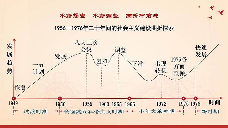 第27课 社会主义建设在探索中曲折发展（课件）-【魅力中国史】2022-2023学年高一历史同步【课件+教案】精品实用教学课件（中外历史纲要上）03