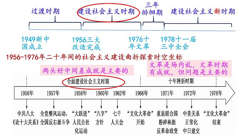 第27课 社会主义建设在探索中曲折发展 课件-2022-2023学年高中历史统编版（2019）必修中外历史纲要上册02