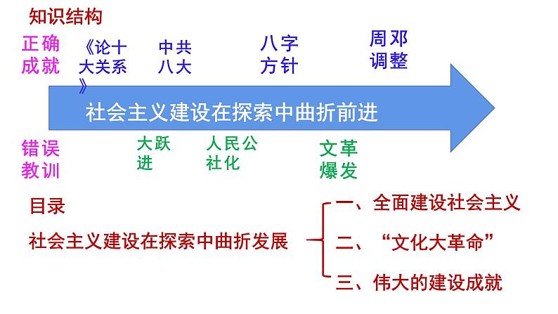 第27课 社会主义建设在探索中曲折发展 课件-2022-2023学年高中历史统编版（2019）必修中外历史纲要上册04