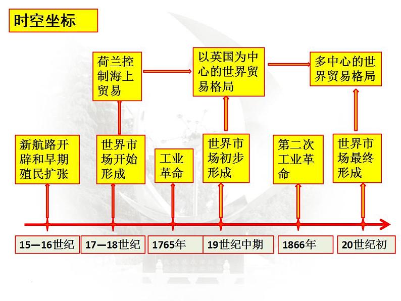 第8课 世界市场与商业贸易 课件--2022-2023学年高中历史统编版（2019）选择性必修二经济与社会生活03