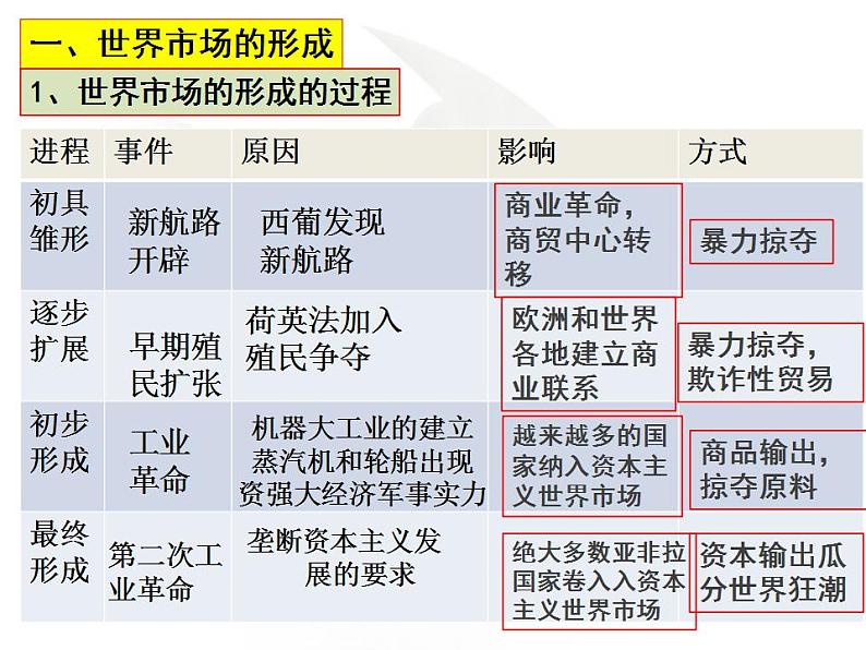 第8课 世界市场与商业贸易 课件--2022-2023学年高中历史统编版（2019）选择性必修二经济与社会生活05