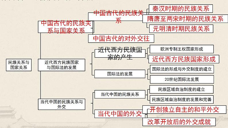 第四单元   民族关系与国家关系 复习课件  --2022-2023学年高中历史统编版（2019）选择性必修一国家制度与社会治理第4页