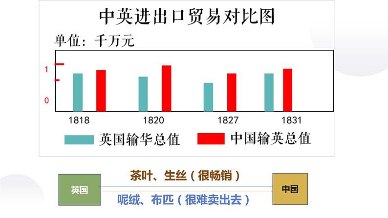 第16课 两次鸦片战争第5页