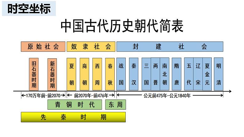 第1课 中国古代政治制度的形成与发展 课件--2022-2023学年高中历史统编版（2019）选择性必修一03