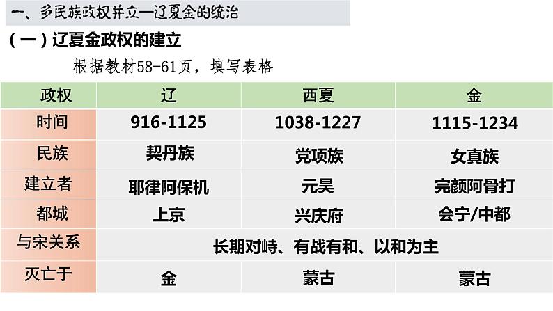 第10课 辽夏金元的统治 课件--2022-2023学年高中历史统编版（2019）必修中外历史纲要上册07