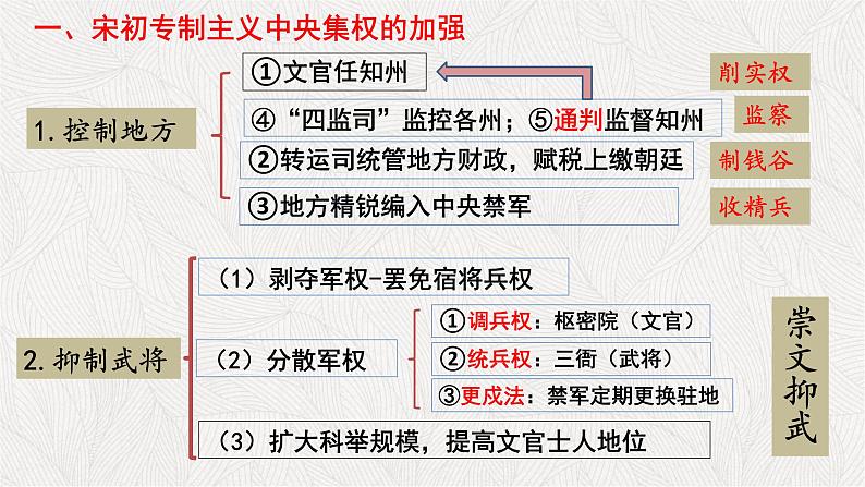 第9课两宋的政治和军事课件-【新教材】统编版（2019）历史高中必修中外历史纲要上08