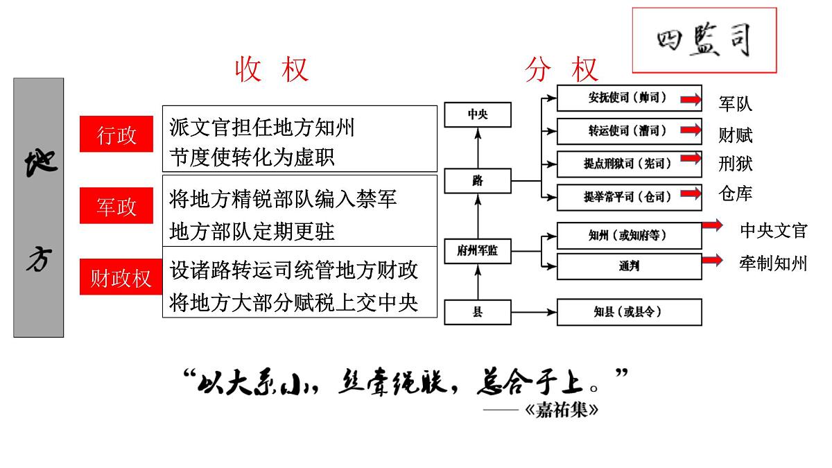 第9课两宋的政治和军事课件PPT第4页