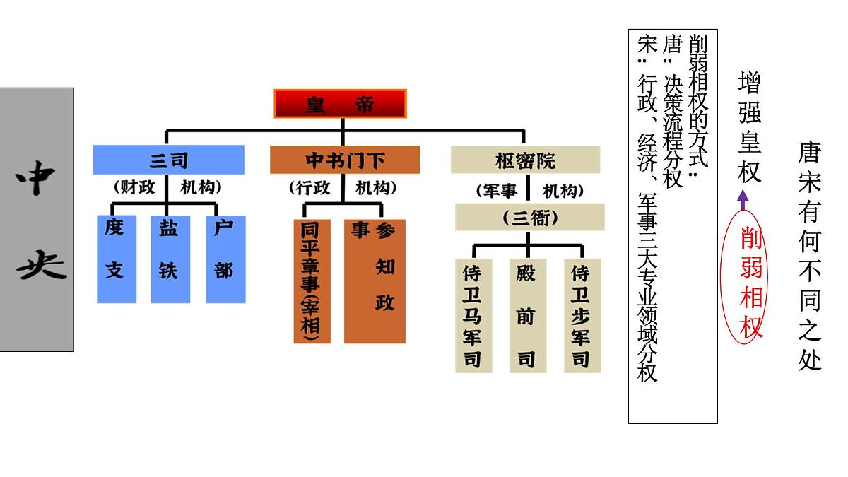 第9课两宋的政治和军事课件PPT第5页