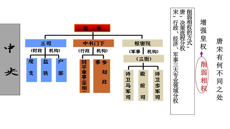 第9课两宋的政治和军事课件PPT第5页