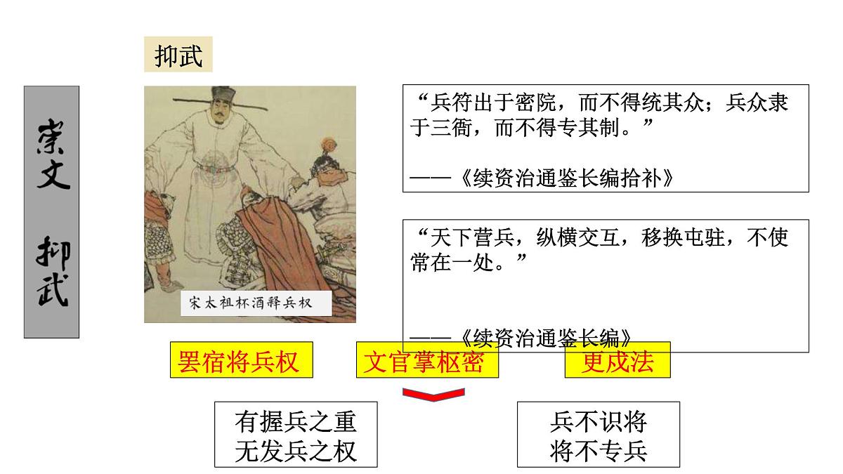 第9课两宋的政治和军事课件PPT第6页