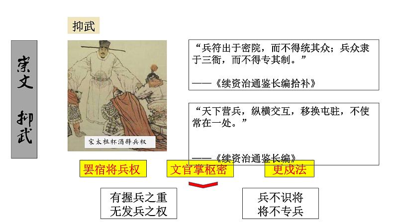 第9课两宋的政治和军事课件PPT第6页