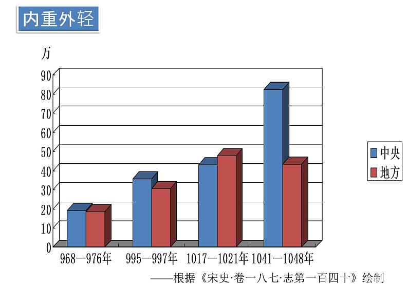 第9课 两宋的政治和军事课件PPT第4页