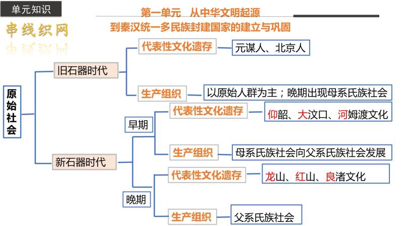 第一单元 单元复习课—体系构建 高一历史同步备课系列（中外历史纲要上）课件PPT02