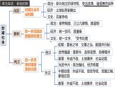 第一单元 单元复习课—体系构建 高一历史同步备课系列（中外历史纲要上）课件PPT