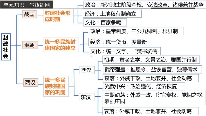 第一单元 单元复习课—体系构建 高一历史同步备课系列（中外历史纲要上）课件PPT04