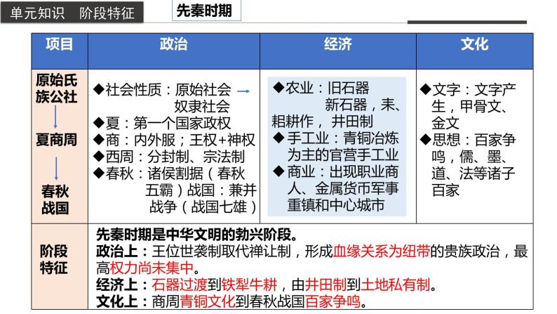 第一单元 单元复习课—体系构建 高一历史同步备课系列（中外历史纲要上）课件PPT05