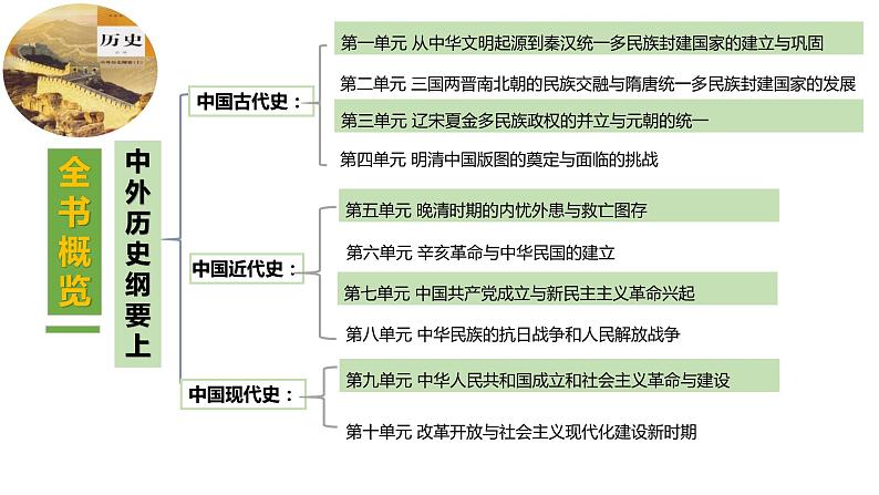 第1课  中华文明的起源与早期国家（同步备课+分层作业）高一历史同步备课系列（中外历史纲要上）01