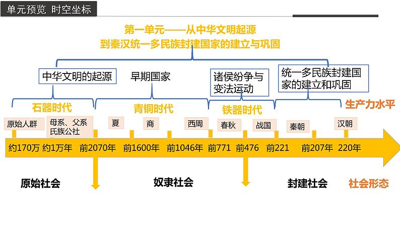 第1课  中华文明的起源与早期国家（同步备课+分层作业）高一历史同步备课系列（中外历史纲要上）03