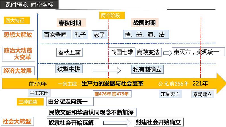 第2课 诸侯纷争与变法运动（同步备课+分层作业）高一历史同步备课系列（中外历史纲要上）03