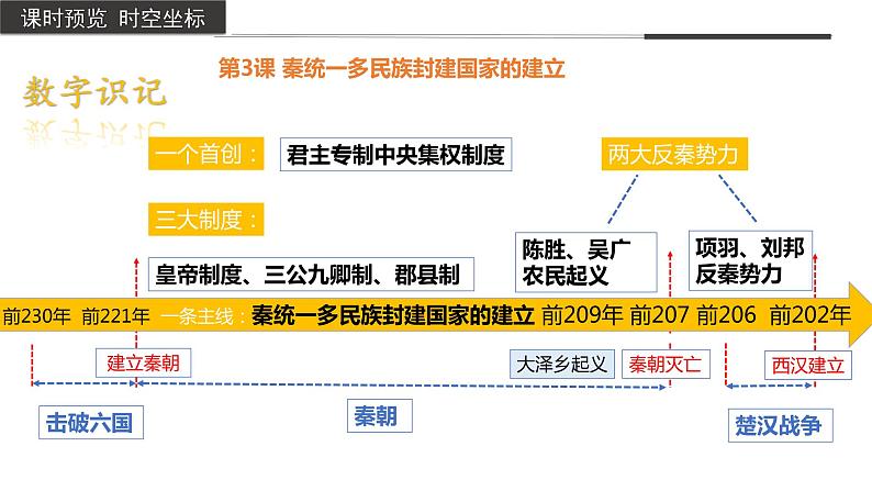 第3课 秦统一多民族封建 国家的建立（同步备课+分层作业）高一历史同步备课系列（中外历史纲要上）04