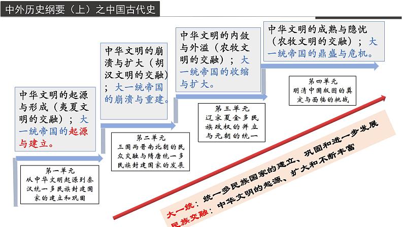 第二单元  复习课—体系构建（教学课件）高一历史同步备课系列（统编版中外历史纲要上）02