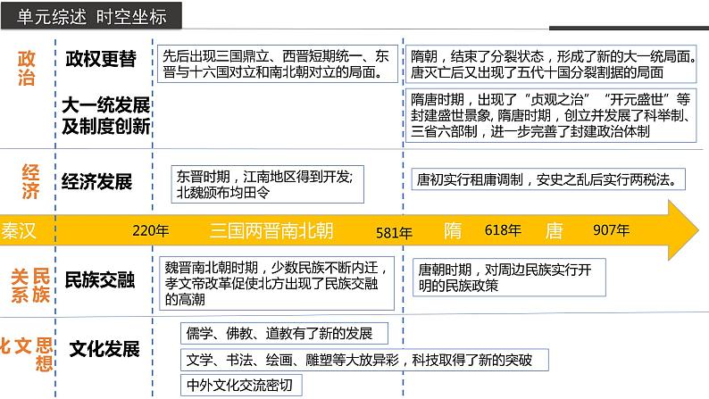 第二单元  复习课—体系构建（教学课件）高一历史同步备课系列（统编版中外历史纲要上）03