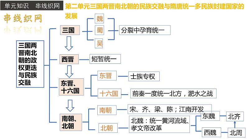 第二单元  复习课—体系构建（教学课件）高一历史同步备课系列（统编版中外历史纲要上）04