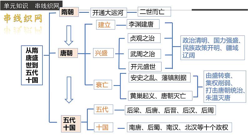 第二单元  复习课—体系构建（教学课件）高一历史同步备课系列（统编版中外历史纲要上）05