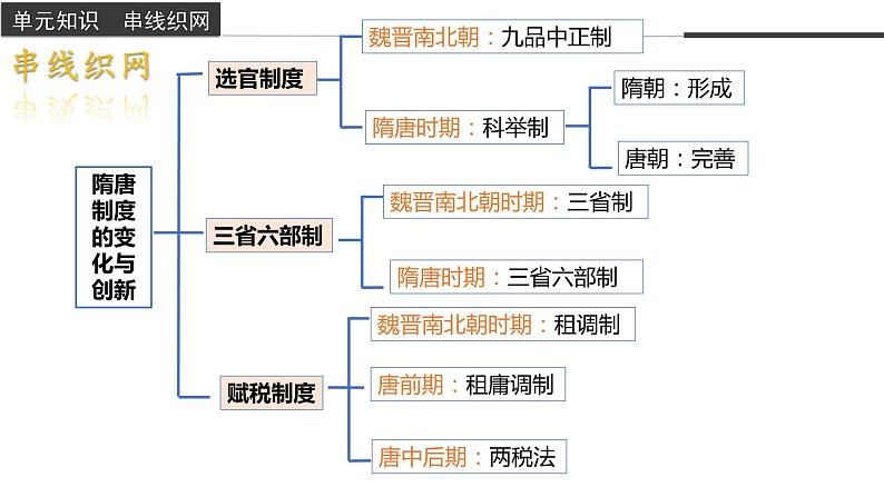 第二单元  复习课—体系构建（教学课件）高一历史同步备课系列（统编版中外历史纲要上）06