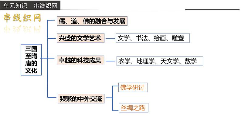 第二单元  复习课—体系构建（教学课件）高一历史同步备课系列（统编版中外历史纲要上）07