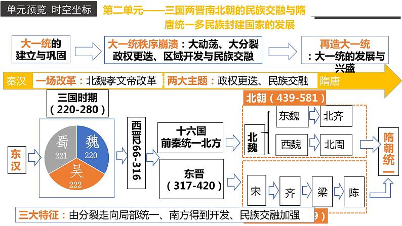 第5课 三国两晋南北朝的政权更迭与民族交融（同步备课+分层作业）高一历史同步备课系列（中外历史纲要上）03