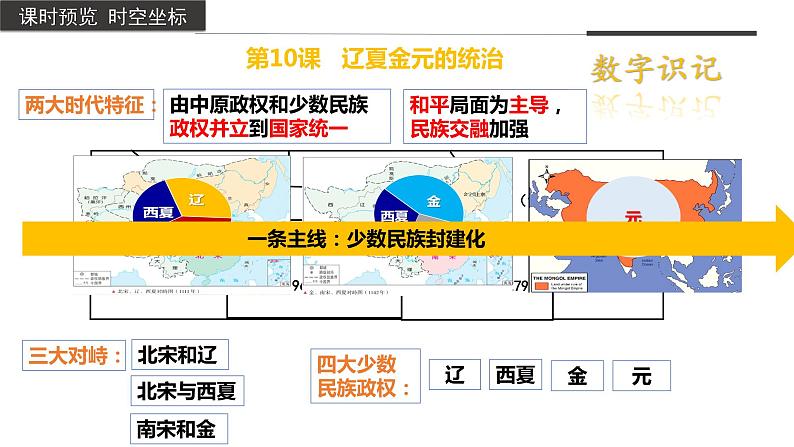 第10课+辽夏金元的统治（教学课件）-2022-2023学年高一历史同步备课系列（统编版中外历史纲要上）第3页