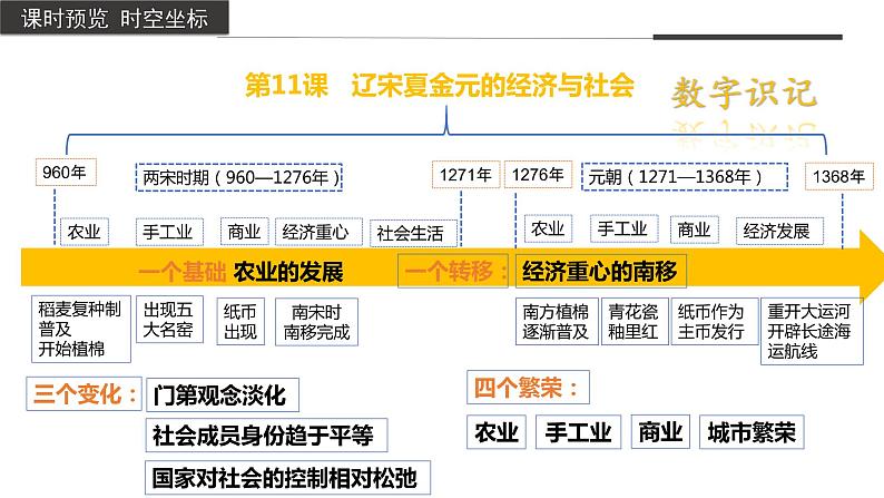 第11课+辽宋夏金元的经济与社会（教学课件）-2022-2023学年高一历史同步备课系列（统编版中外历史纲要上）第3页